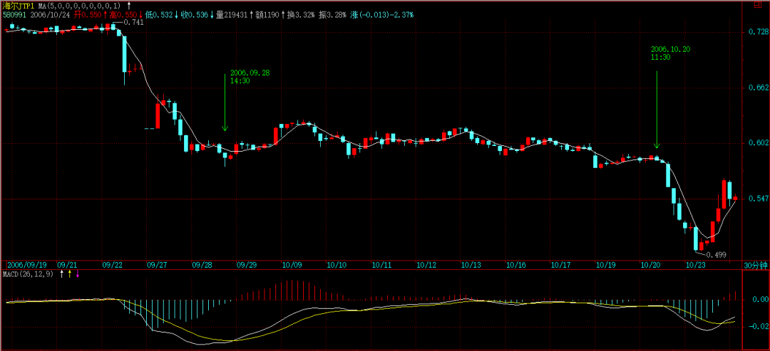 缠论原文的MACD定律（４）