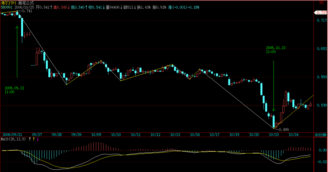缠论原文的MACD定律（４）