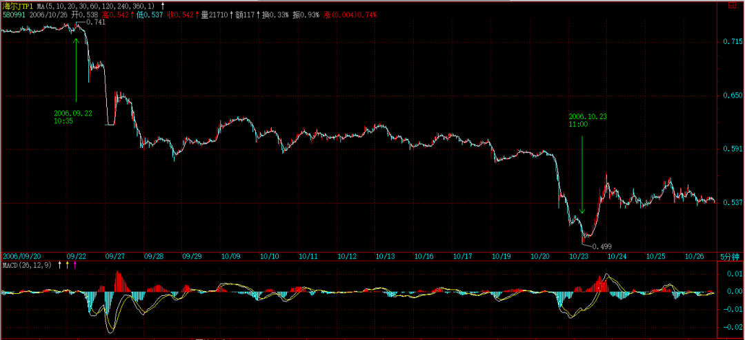 缠论原文的MACD定律（４）