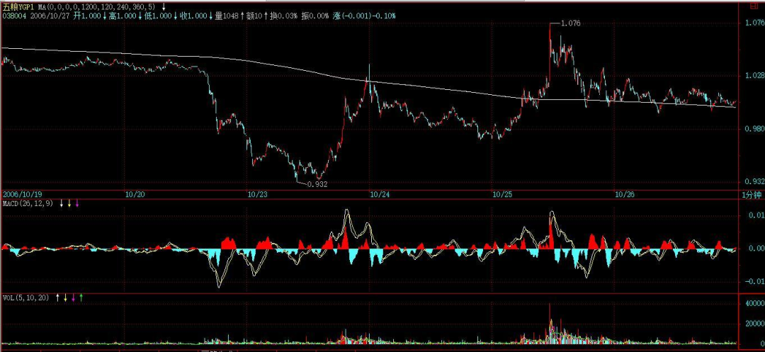 缠论原文的MACD定律（２）