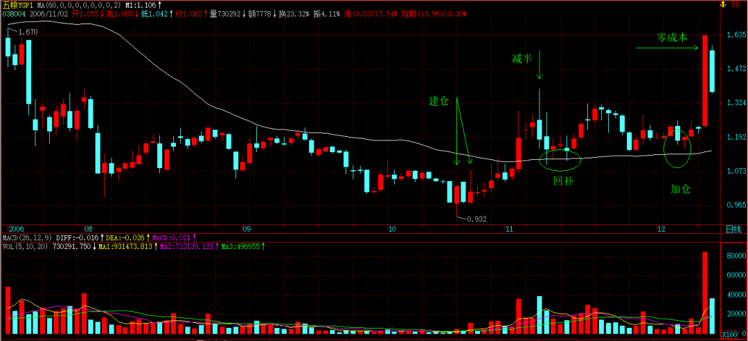 缠论原文的MACD定律（２）