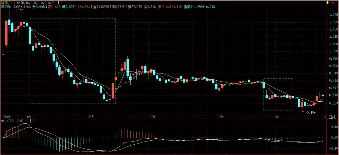 缠论原文的MACD定律（４）