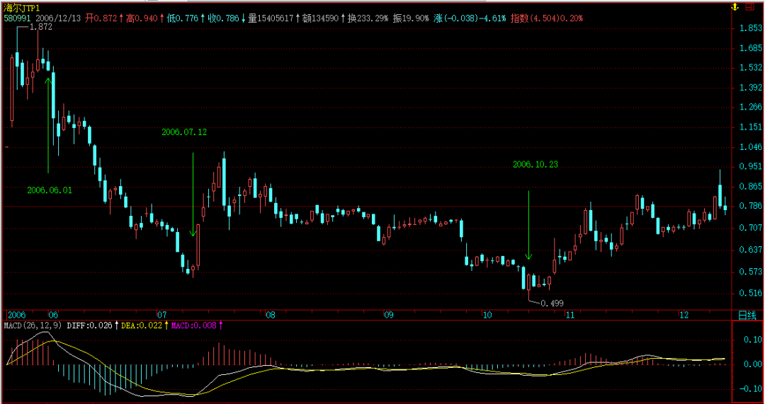 缠论原文的MACD定律（４）