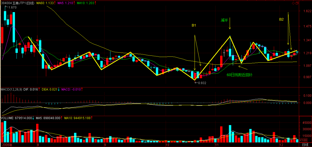 缠论原文的MACD定律（２）