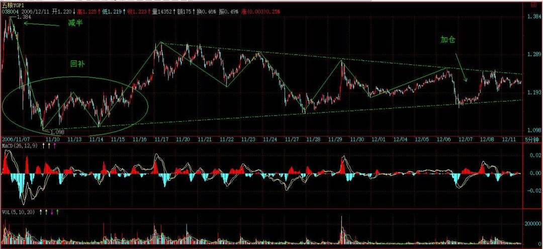 缠论原文的MACD定律（２）