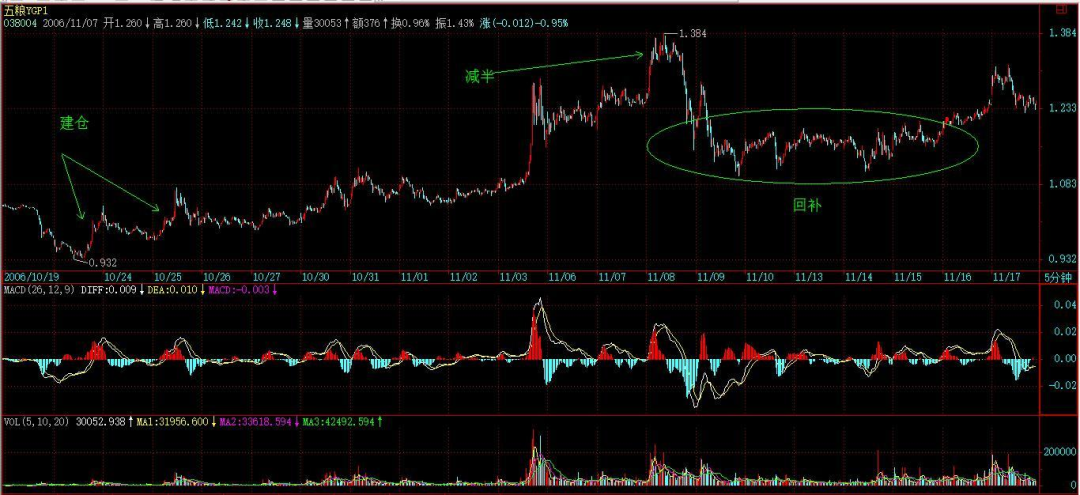 缠论原文的MACD定律（２）