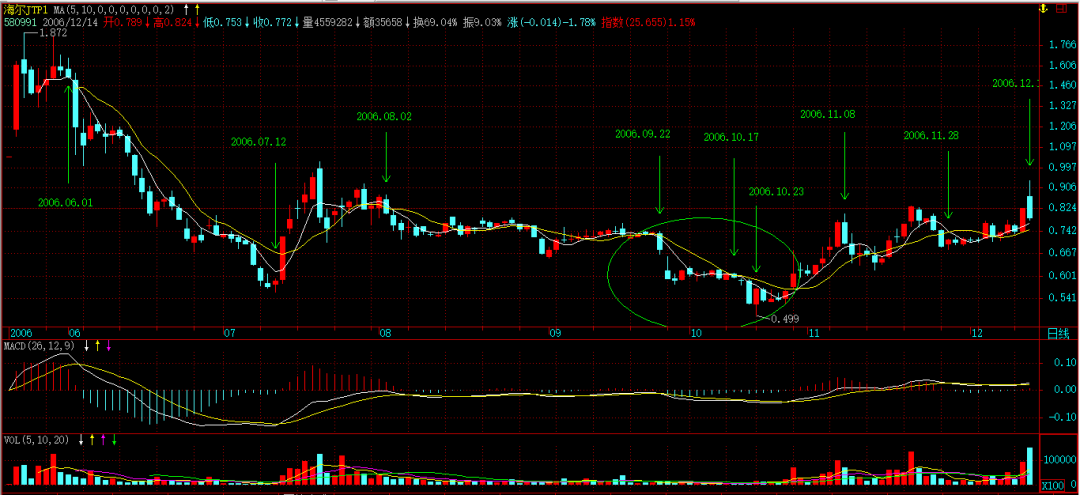 缠论原文的MACD定律（４）