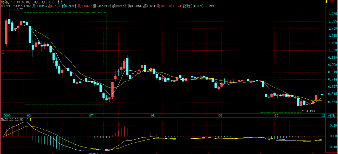 缠论原文的MACD定律（４）
