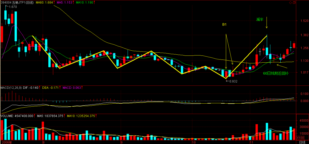 缠论原文的MACD定律（２）