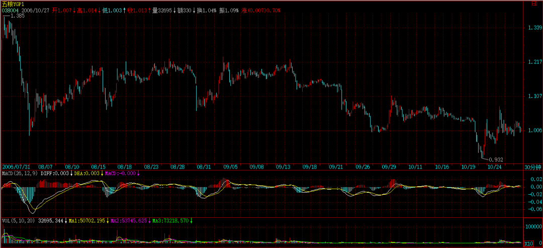 缠论原文的MACD定律（２）