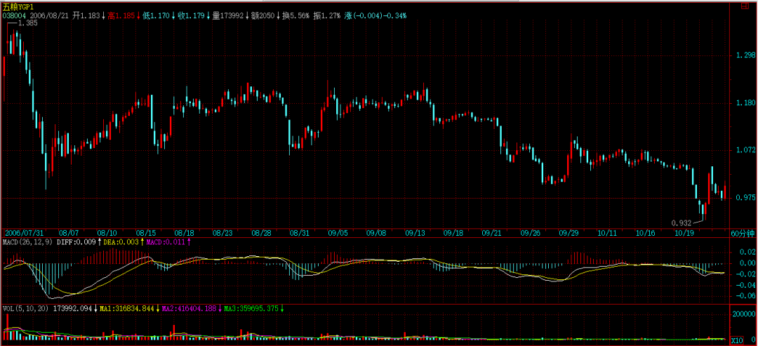 缠论原文的MACD定律（２）