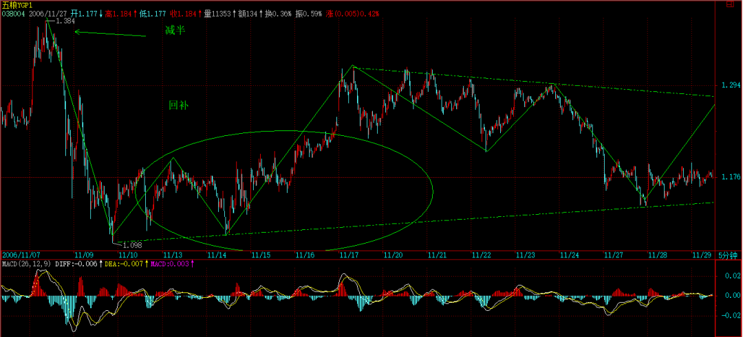 缠论原文的MACD定律（２）