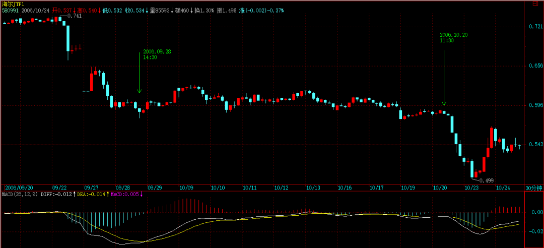 缠论原文的MACD定律（４）