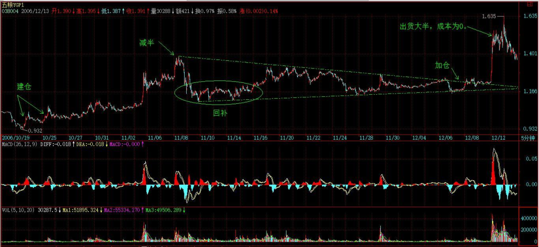 缠论原文的MACD定律（２）