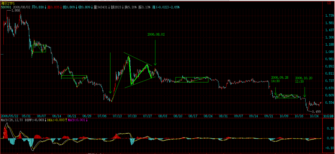 缠论原文的MACD定律（６）拐弯了