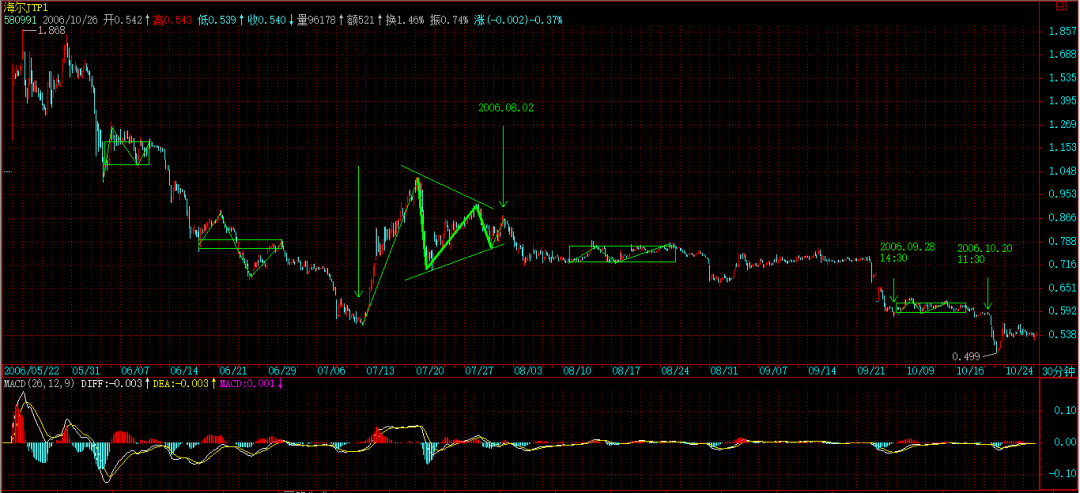 缠论原文的MACD定律（６）拐弯了