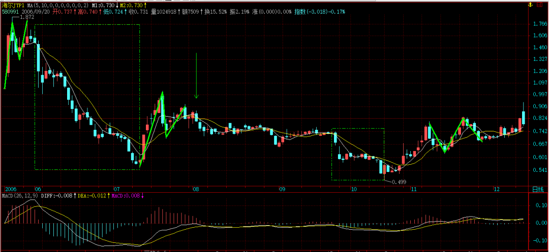 缠论原文的MACD定律（６）拐弯了