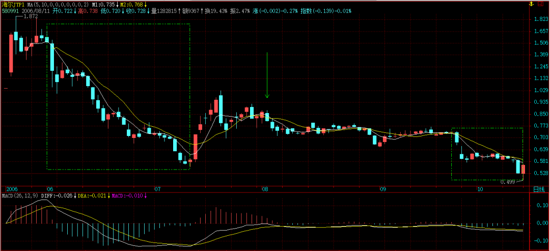 缠论原文的MACD定律（６）拐弯了