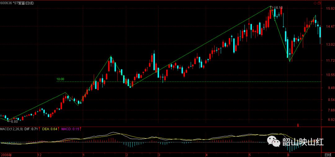 图文解读：教你炒股票61（续１）