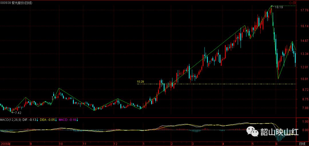 图文解读：教你炒股票61（续１）