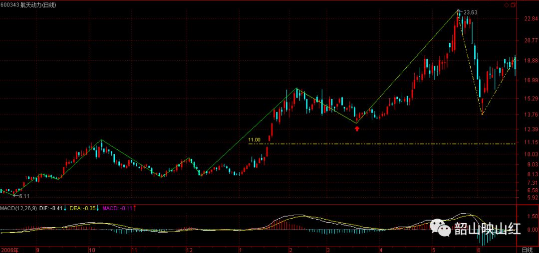 图文解读：教你炒股票61（续１）