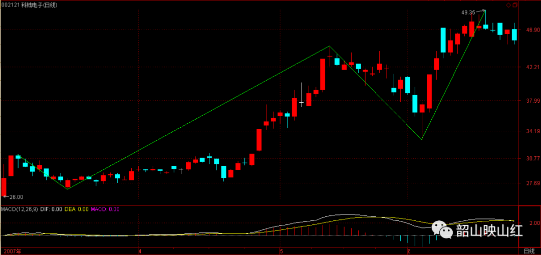 图文解读：教你炒股票61（续１）