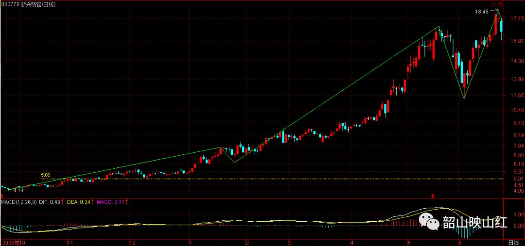 图文解读：教你炒股票61（续１）
