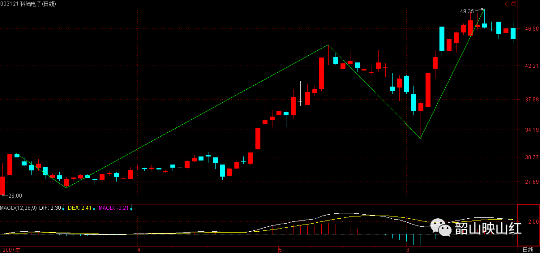 图文解读：教你炒股票61（续１）