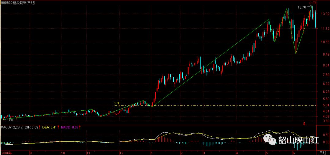 图文解读：教你炒股票61（续１）