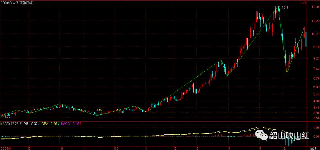 图文解读：教你炒股票61（续１）