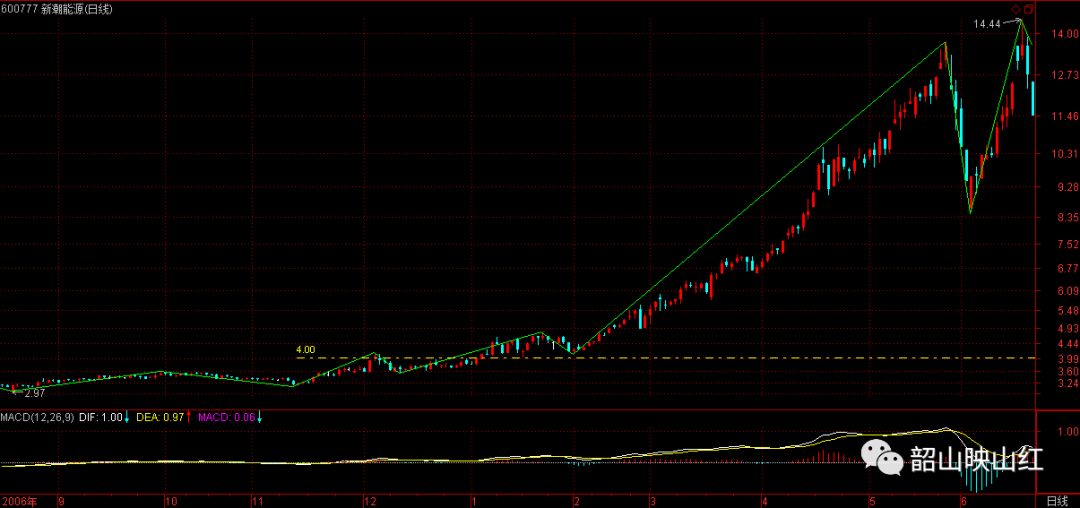 图文解读：教你炒股票61（续１）