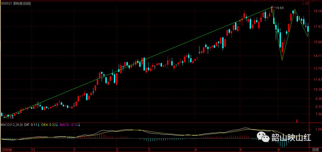 图文解读：教你炒股票61（续１）