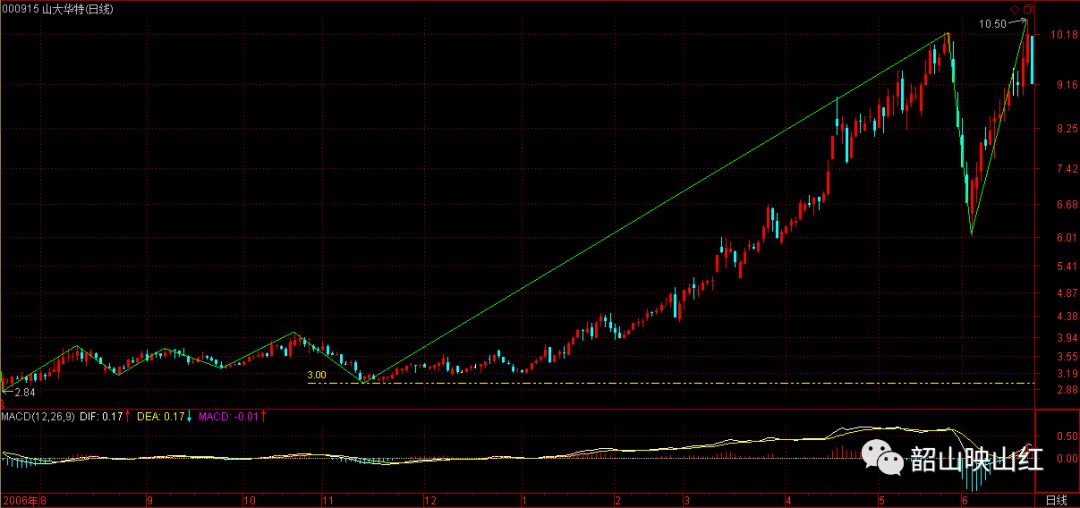 图文解读：教你炒股票61（续１）