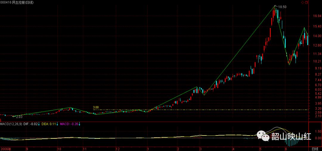 图文解读：教你炒股票61（续１）