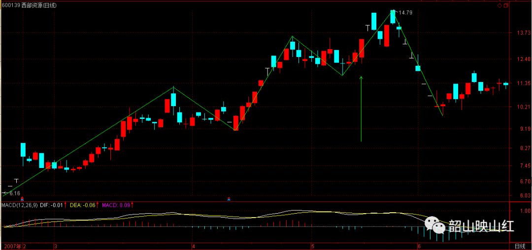 图文解读：教你炒股票61（续１）