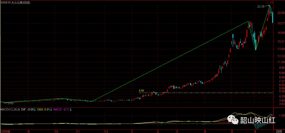 图文解读：教你炒股票61（续１）