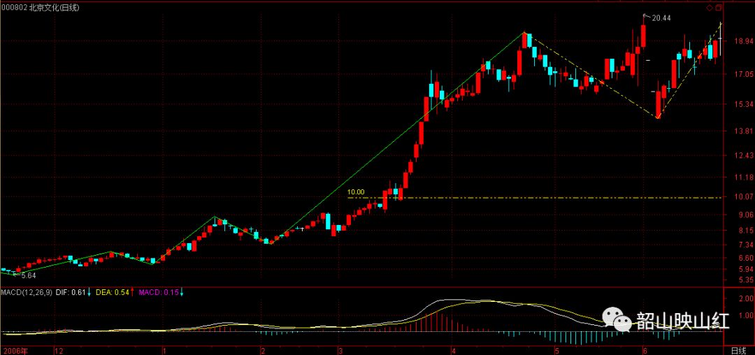 图文解读：教你炒股票61（续１）