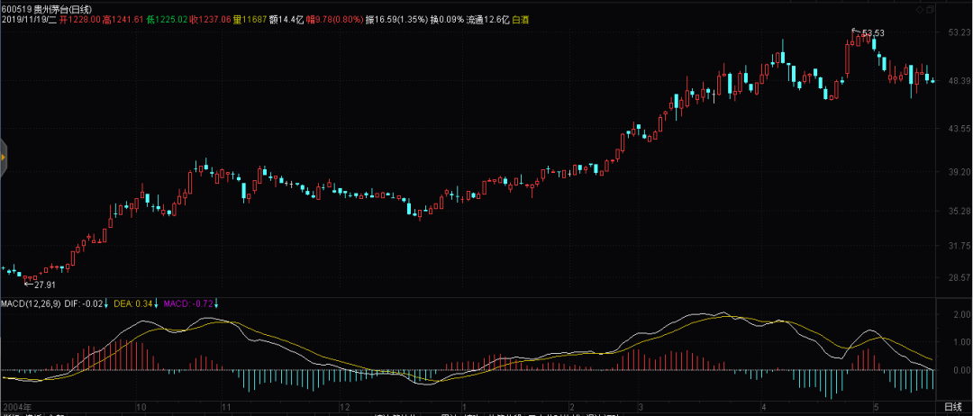 缠论原文的MACD双头走势１