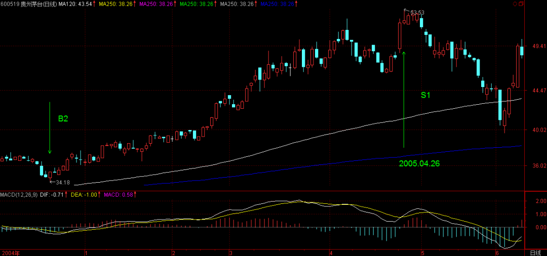 缠论原文的MACD双头走势１