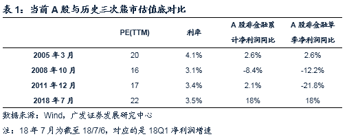 A股历史上的底部：股价底、估值底、政策底、经济底哪个先来？ - 2