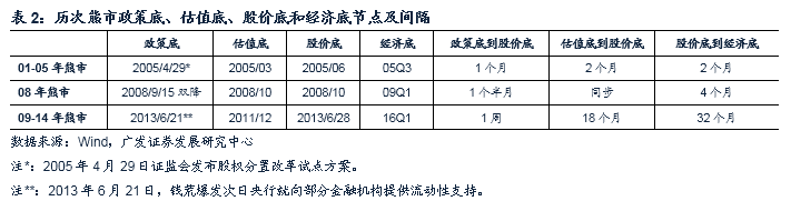 A股历史上的底部：股价底、估值底、政策底、经济底哪个先来？ - 15