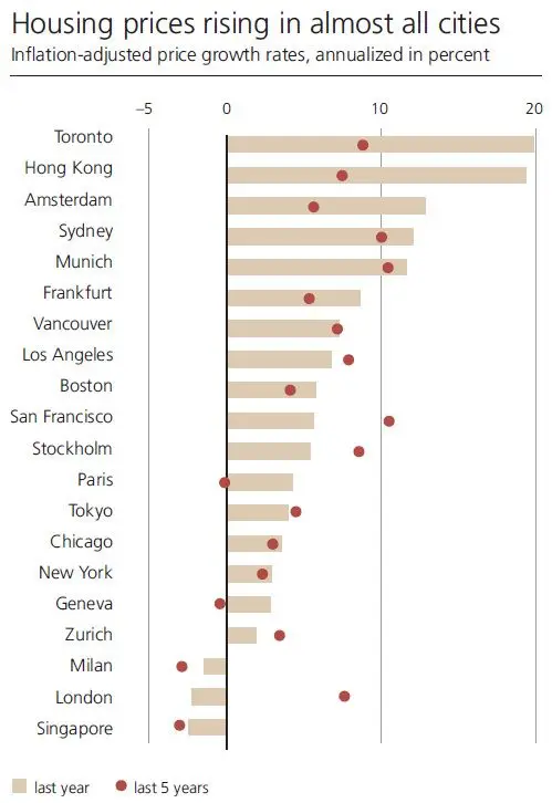 全球最大房产泡沫在哪？这8个城市危险了 - 5