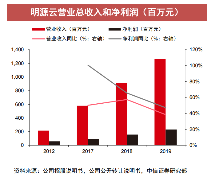 地產圈炸鍋！高瓴搶著參與IPO，核心產品毛利率超90%，這家地產軟體「霸主」什麼來頭？ 財經 第4張