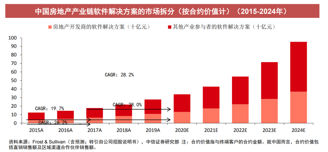 地產圈炸鍋！高瓴搶著參與IPO，核心產品毛利率超90%，這家地產軟體「霸主」什麼來頭？ 財經 第6張