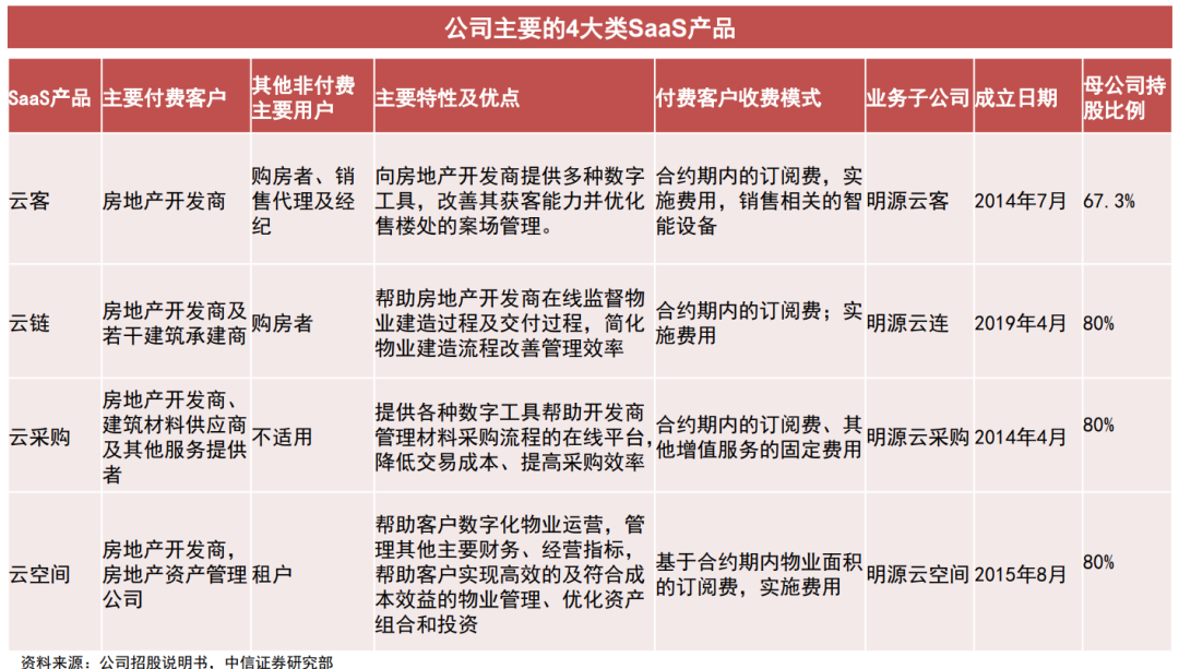 地產圈炸鍋！高瓴搶著參與IPO，核心產品毛利率超90%，這家地產軟體「霸主」什麼來頭？ 財經 第1張