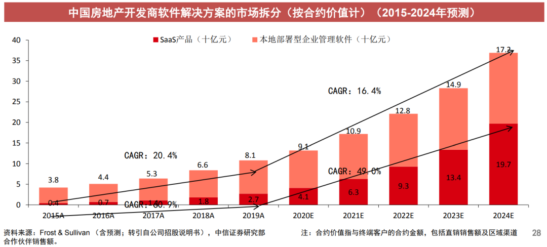 地產圈炸鍋！高瓴搶著參與IPO，核心產品毛利率超90%，這家地產軟體「霸主」什麼來頭？ 財經 第7張