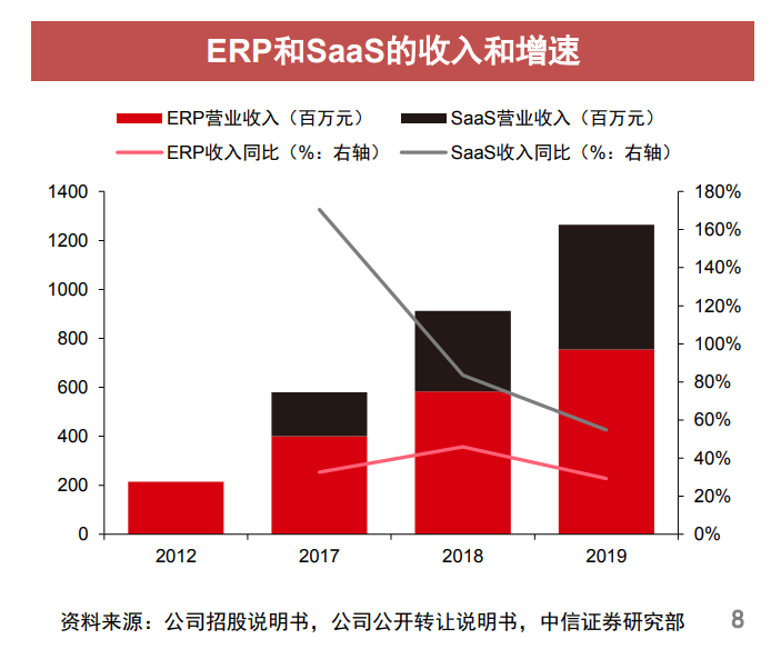 地產圈炸鍋！高瓴搶著參與IPO，核心產品毛利率超90%，這家地產軟體「霸主」什麼來頭？ 財經 第5張