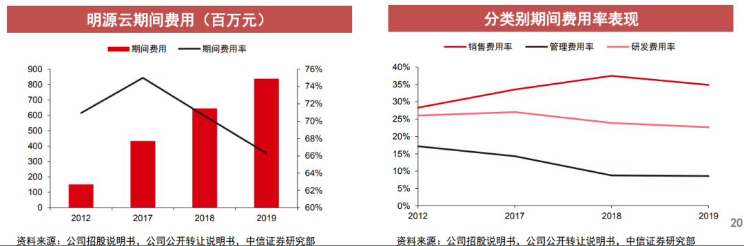 地產圈炸鍋！高瓴搶著參與IPO，核心產品毛利率超90%，這家地產軟體「霸主」什麼來頭？ 財經 第8張