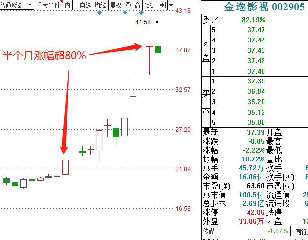 坐莊坐出天際金逸影視帶你見識瘋狂的股價操控