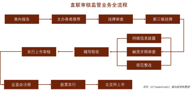 北交所如何勾勒IPO“快车道”：直联审核机制落地在即多要点详解（图） - 3